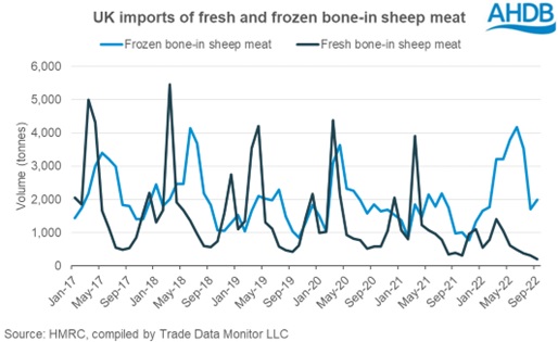 UK Lamb Imports by Product Type